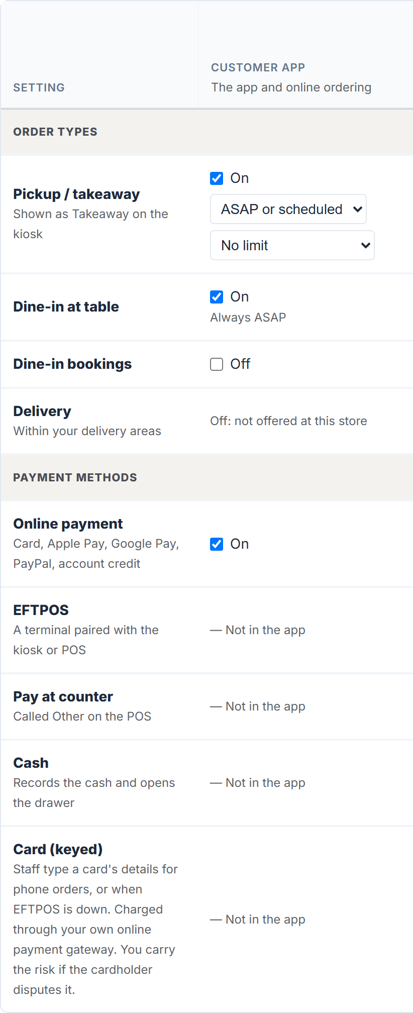 Order Types & Payments, the Customer app column. Order types: Pickup / takeaway On, ASAP or scheduled, No limit; Dine-in at table On, Always ASAP; Dine-in bookings Off; Delivery Off: not offered at this store. Payment methods: Online payment On; EFTPOS, Pay at counter, Cash and Card (keyed) read — Not in the app, as at a store that doesn't offer paying on collection