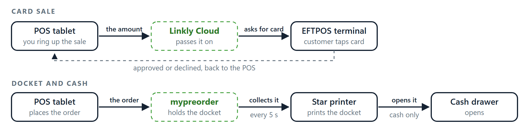 A card sale goes from the POS through Linkly Cloud to the EFTPOS terminal and back. A docket goes from the POS to mypreorder; the printer collects it and opens the drawer for cash