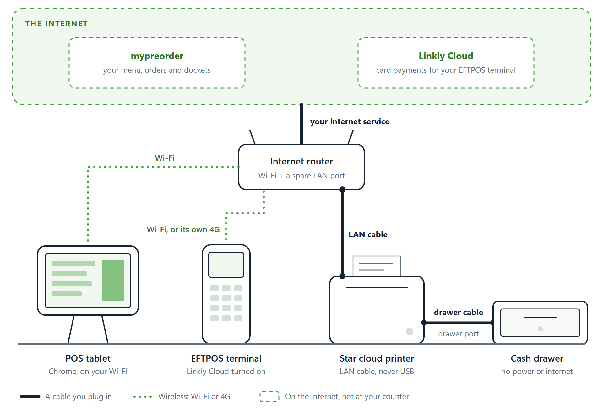 Wiring at a POS counter: the router connects to the internet; the tablet and the EFTPOS terminal are on its Wi-Fi; the printer has a LAN cable to the router; the cash drawer's cable goes into the printer